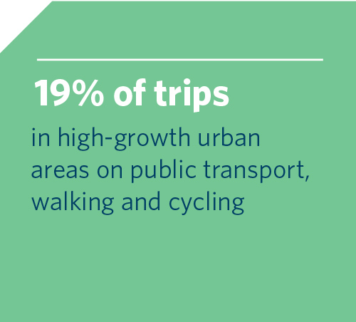 19% of trips in high-growth urban areas on public transport, walking and cycling