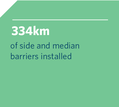 334km of side and median barriers installed