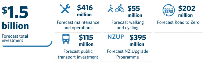 Graphic showing 1.5 billion forecast investment