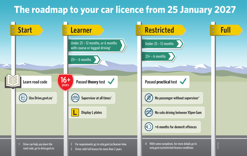 Street signs showing the process to move through a learner, restricted and full licence from 2027