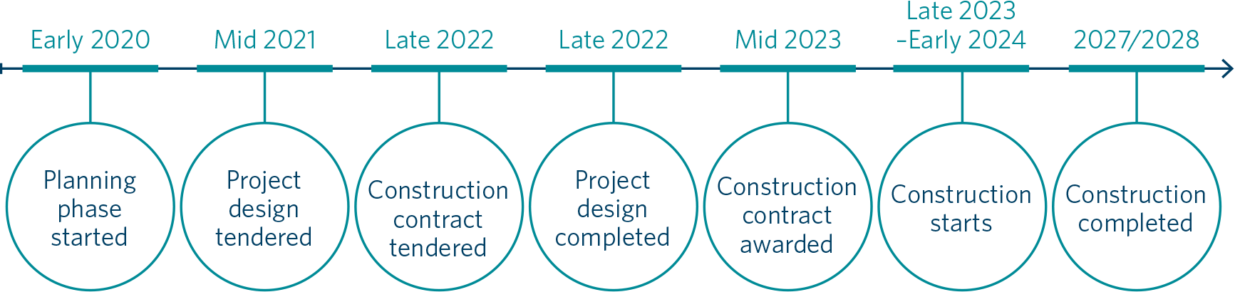 Breakdown of the SH1 Whangārei to Port Marsden project timeline