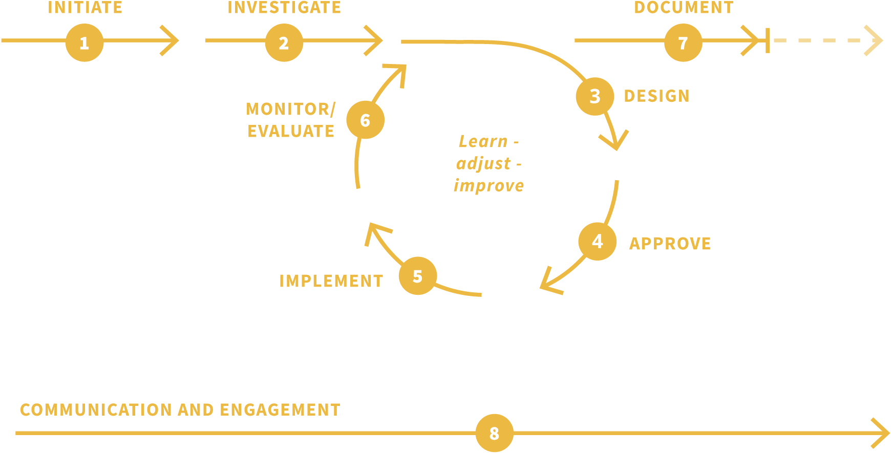 Infographic showing flow of innovating street planning process
