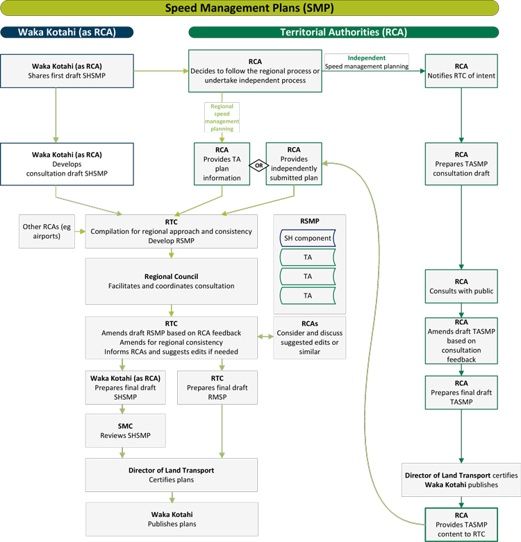 flow diagram of speed management planning process between Waka Kotahi and territorial authorities