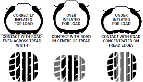 Proper tyre inflation pressure diagrams