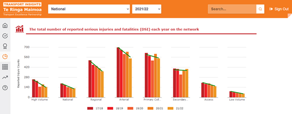 Screenshot from the Transport insights web portal showing a bar graph