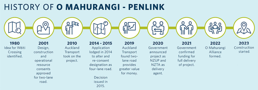 The graphic is a visualisation of the same timeline text below.