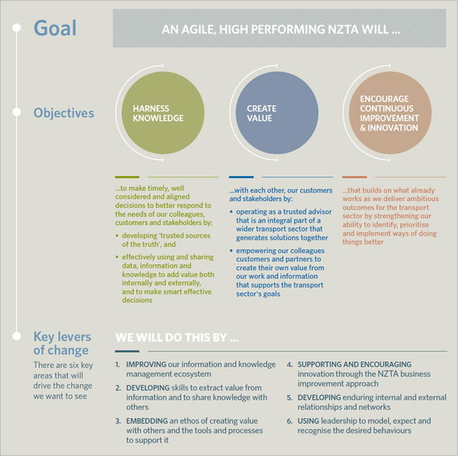An agile, high performing NZTA will...