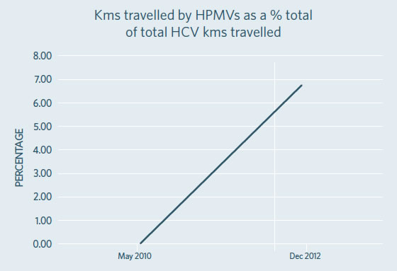 Kms travelled by HPMVs as a % total of total HCV kms travelled