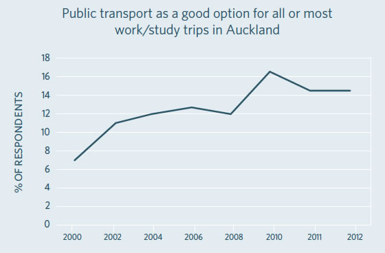 Public transport as a good option for all or most work/study trips in Auckland