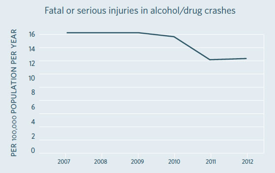 Fatal or serious injuries in alcohol/drug crashes