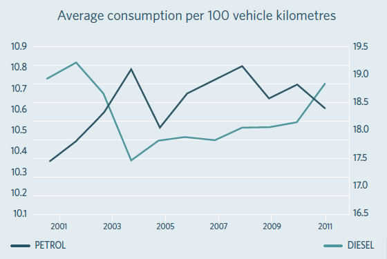 Average consumption per 100 vehicle kilometres